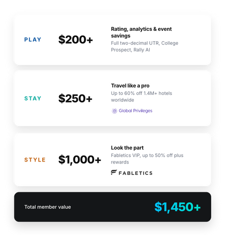 A promotional comparison graphic for Fabletics membership tiers, showing three horizontal cards labeled PLAY, STAY, and STYLE with pricing and benefits, plus a black bar at the bottom reading Total member value $1,450+.